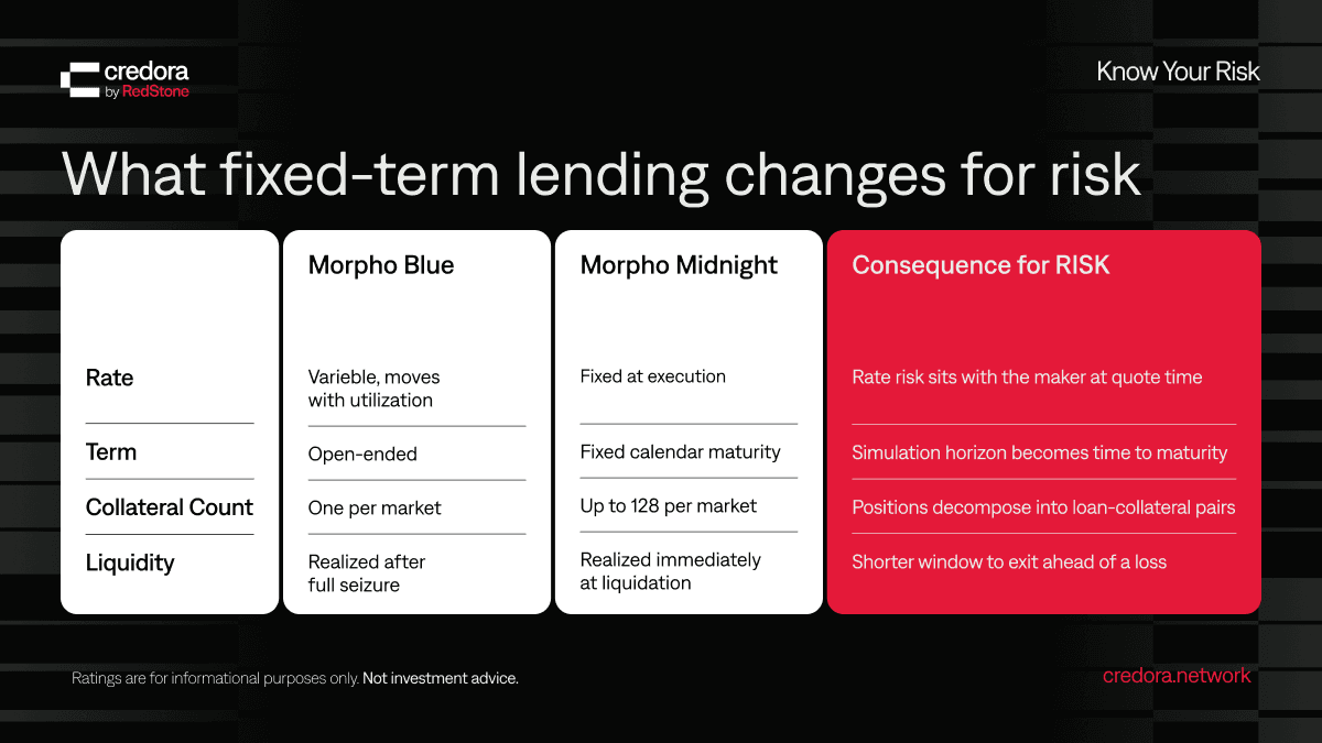 What fixed-term lending changes for risk
