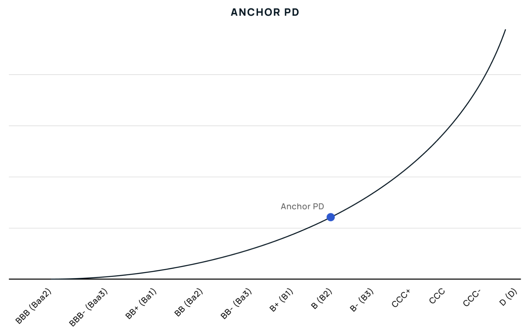 Anchor PD