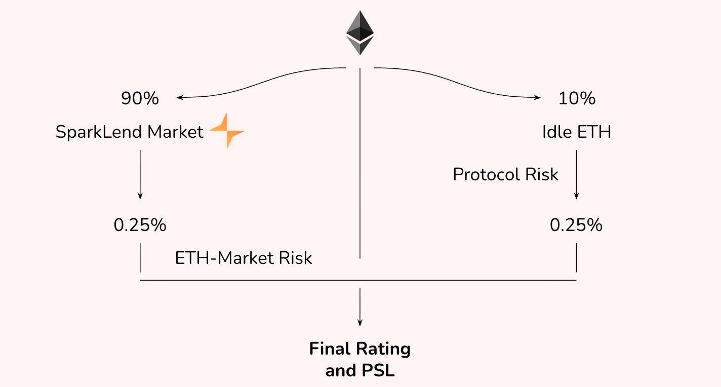 spETH final rating
