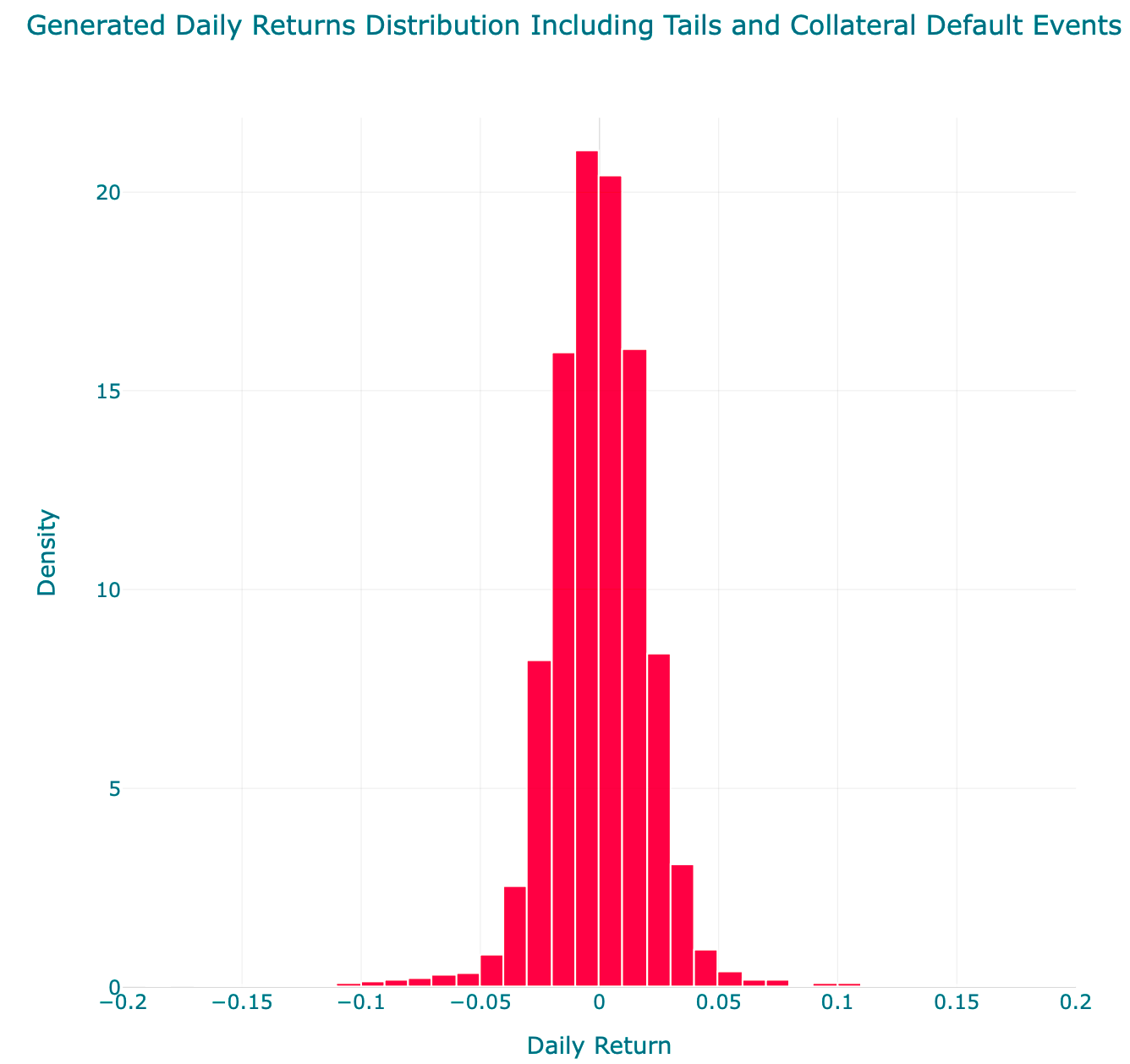 generated daily returns distribution