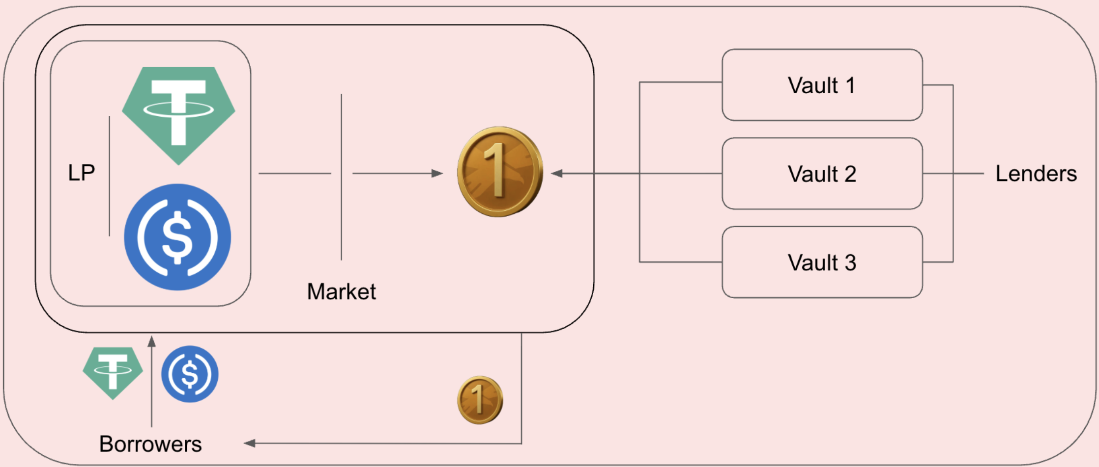 ListaDAO Smart Lending Markets