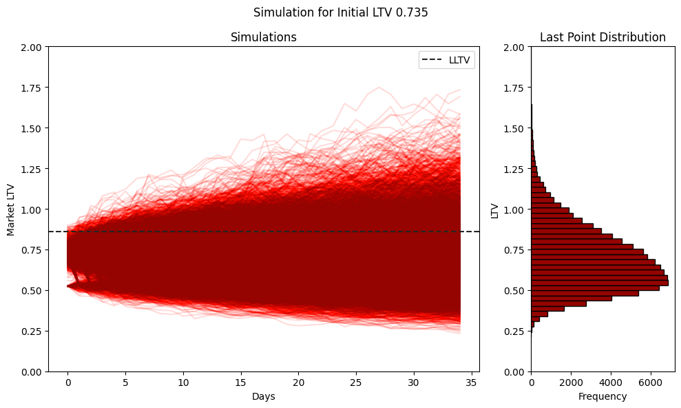 Simulation paths